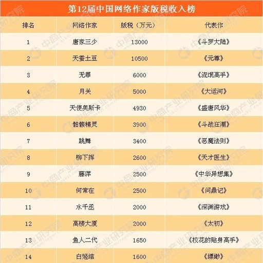 起点中文网站作者的薪酬有多少，起点中文网的作者薪酬是多少?