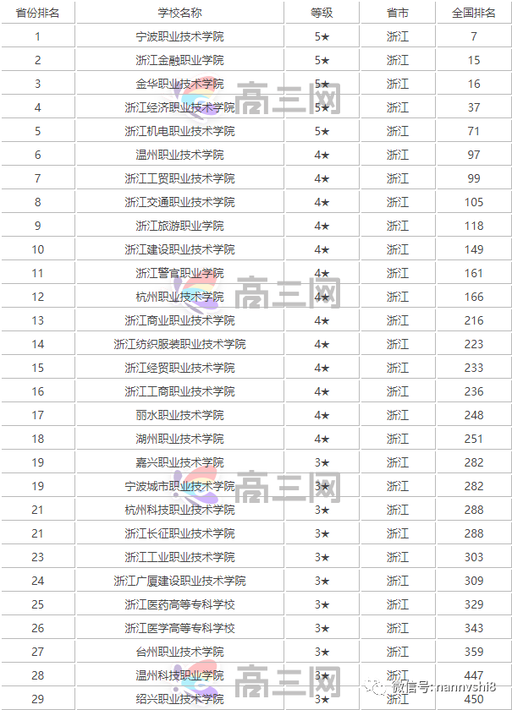 浙江有哪些比较好的专科院校？