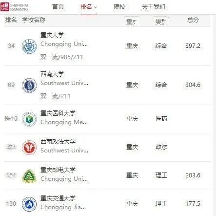 重庆交通大学全国排名多少，重庆交通大学全国排名多少位