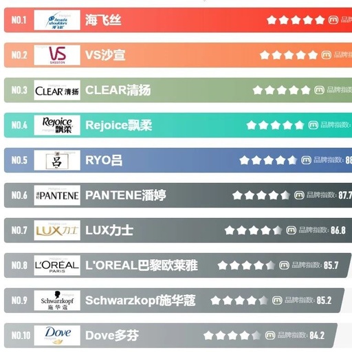 美国前10位的洗发水品牌