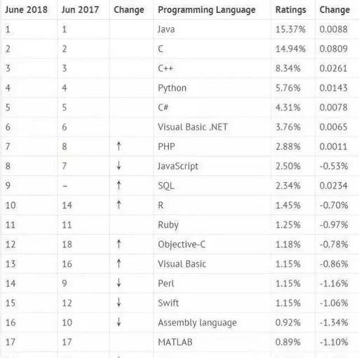 初学者学什么编程语言好？