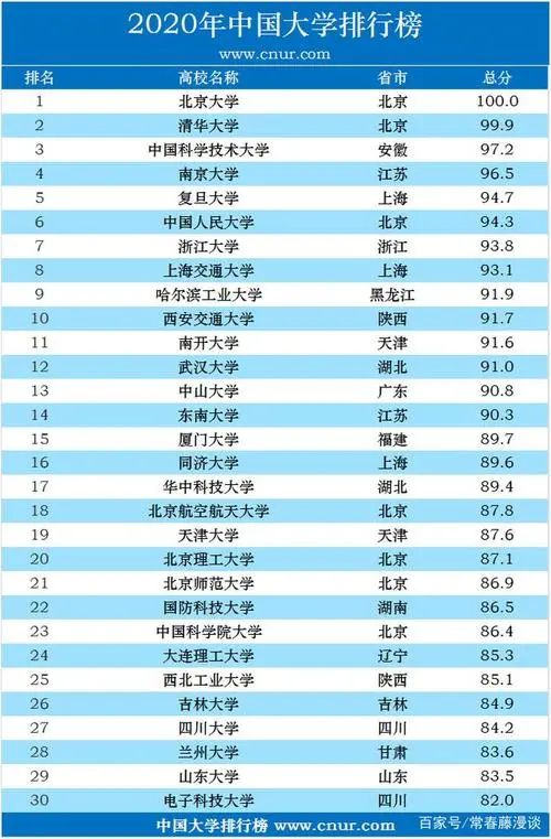 福州有什么比较好的大学？