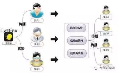 什么是病毒式营销，什么是病毒式营销,其作用是什么?