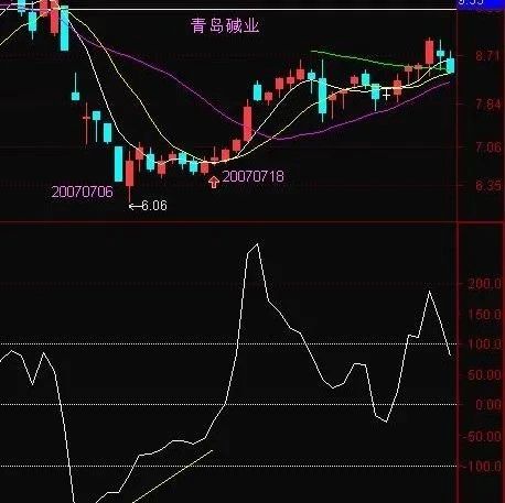 cci指标在哪里看，cci指标是什么?如何用?