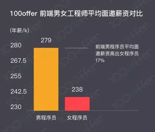 一位程序员记录了自己近8年的涨薪历程