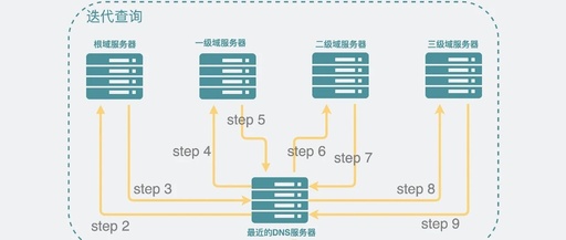 电脑上的DNS是干什么用的啊