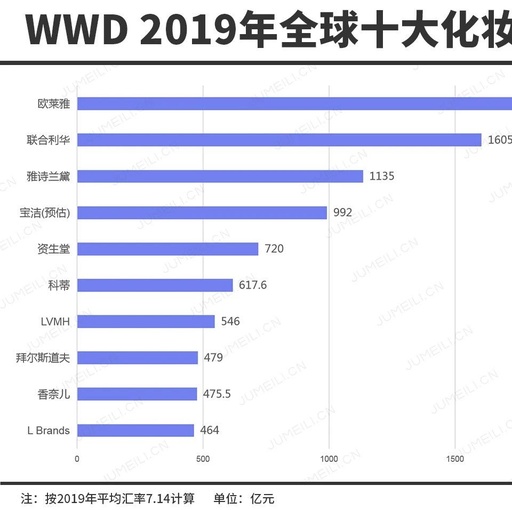 法国欧莱雅L‘OREAL欧莱雅(法国)化妆品集团公司是目前世界上最大的一家以尖端科技研究集团与成功的市场运作而驰名的化妆品公司