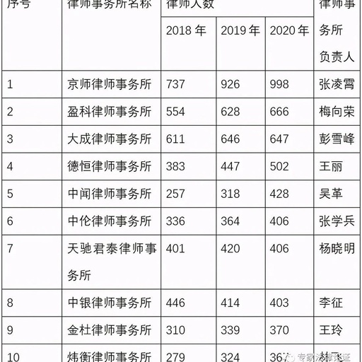 北京律师所排名前十的有哪些，北京律师有名的律所