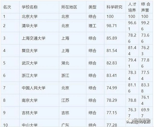 我国排名前十的大学有哪些，中国排名前十的大学都有哪些