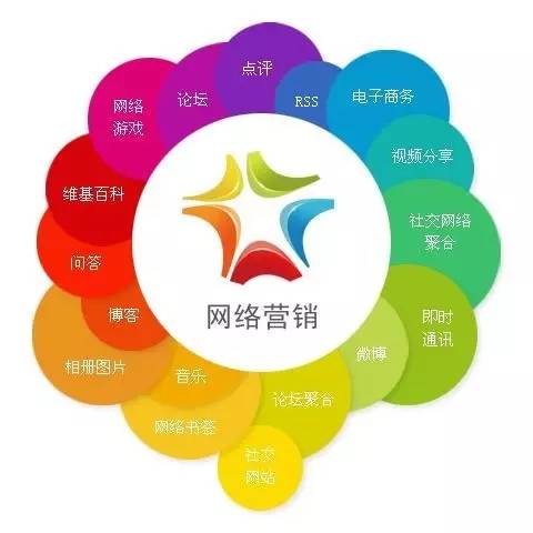 营销网络上要转变：探索圈层3