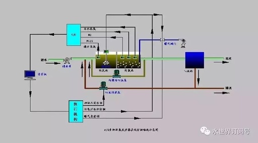 配置污水计算求教！