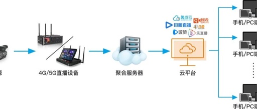 看电视直播一小时要多少流量？