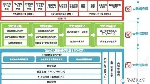 解决大数据问题的关键是甚么技术