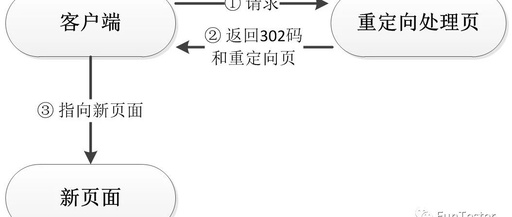 域名重定向怎么办