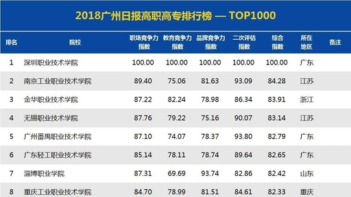 重庆职业学校排名前十有哪些学校，重庆职业学校排名前十有哪些学校大专