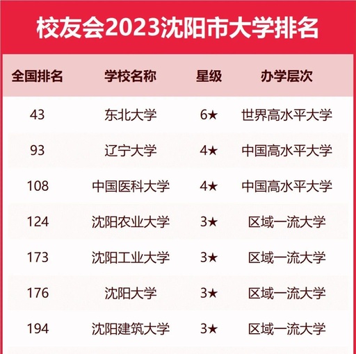 沈阳大学全国排名多少，沈阳大学在全国排名